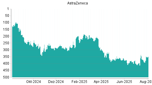 BOTSI®-Advisor Hochstufung Astrazeneca von Rang 28 auf Rang 26
