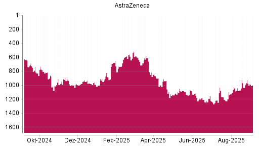 BOTSI®-Advisor Abstufung Astrazeneca von Rang 974 auf Rang 1000
