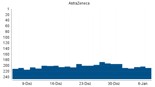 BOTSI®-Advisor Abstufung Astrazeneca von Rang 169 auf ...