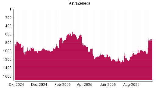 BOTSI®-Advisor Abstufung Astrazeneca von Rang 1074 auf ...