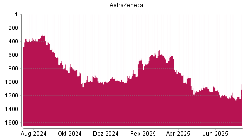BOTSI®-Advisor Hochstufung Astrazeneca von Rang 1092 auf ...