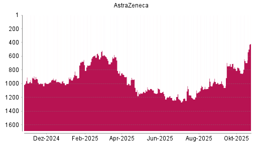 BOTSI®-Advisor Hochstufung Astrazeneca von Rang 697 auf ...
