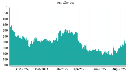 BOTSI®-Advisor Abstufung Astrazeneca von Rang 31 auf Rang 40