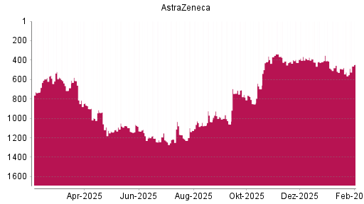BOTSI®-Advisor Abstufung Astrazeneca von Rang 338 auf ...