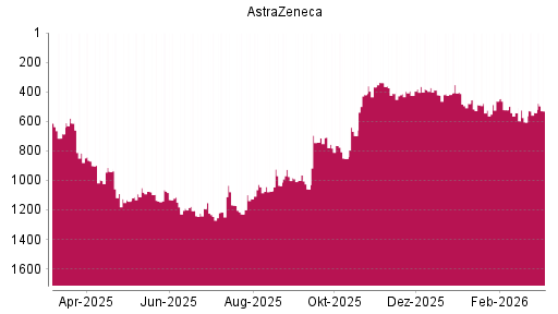 BOTSI®-Advisor Hochstufung Astrazeneca von Rang 541 auf ...