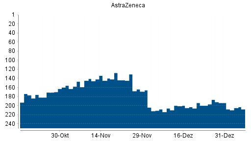 BOTSI®-Advisor Hochstufung Astrazeneca von Rang 201 auf Rang 194