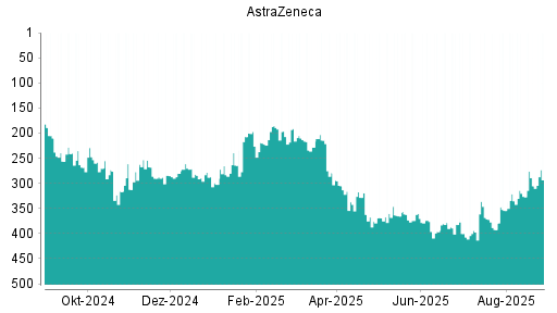 BOTSI®-Advisor Abstufung Astrazeneca von Rang 287 auf Rang 292