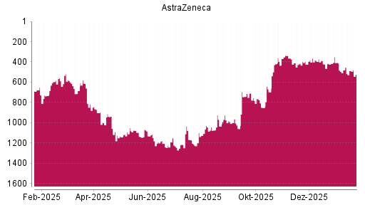 BOTSI®-Advisor Hochstufung Astrazeneca von Rang 418 auf ...
