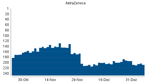 BOTSI®-Advisor Hochstufung Astrazeneca von Rang 201 auf Rang 194