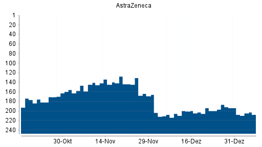 BOTSI®-Advisor Abstufung Astrazeneca von Rang 192 auf ...