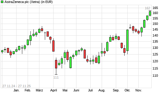 Astrazeneca-Aktie mit neuem All-Time-High
