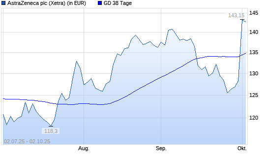 Astrazeneca-Aktie über 38-Tage-Linie