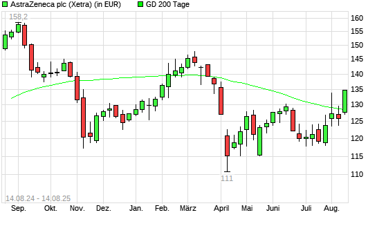 Astrazeneca-Aktie über 200-Tage-Linie