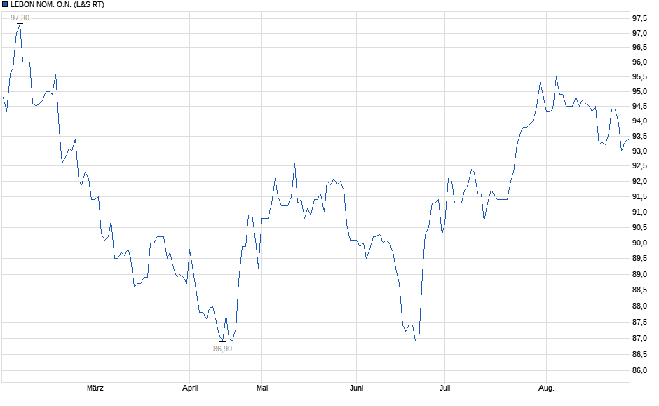Chart