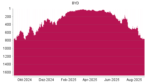 BOTSI®-Advisor Abstufung BYD Company von Rang 89 auf Rang 123