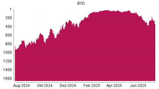 BOTSI®-Advisor Hochstufung BYD von Rang 26 auf ...