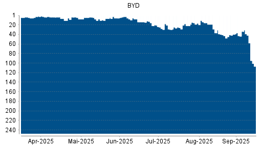 BOTSI®-Advisor Abstufung BYD von Rang 8 auf ...