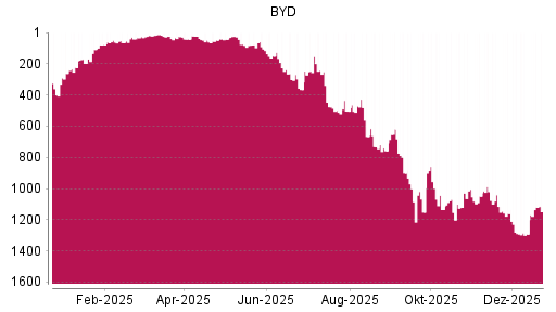 BOTSI®-Advisor Abstufung BYD von Rang 840 auf Rang 916