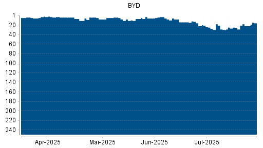 BOTSI®-Advisor Hochstufung BYD von Rang 26 auf ...