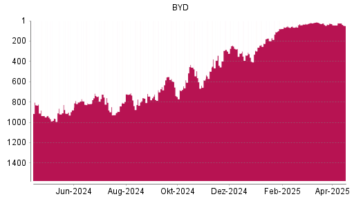 BOTSI®-Advisor Hochstufung BYD von Rang 42 auf ...