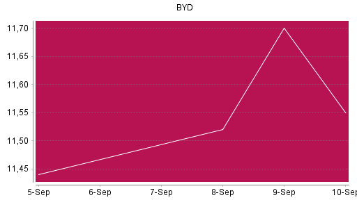 BOTSI®-Advisor Abstufung BYD von Rang 550 auf ...