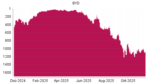 BOTSI®-Advisor Abstufung BYD von Rang 14 auf ...