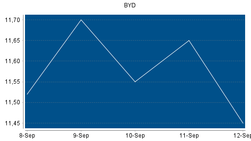 BOTSI®-Advisor Hochstufung BYD von Rang 43 auf ...