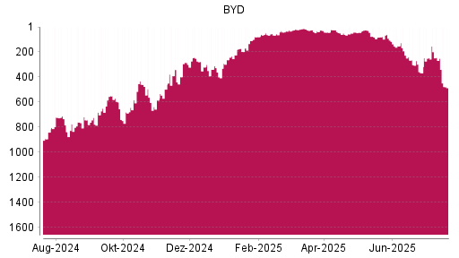 BOTSI®-Advisor Hochstufung BYD von Rang 26 auf ...