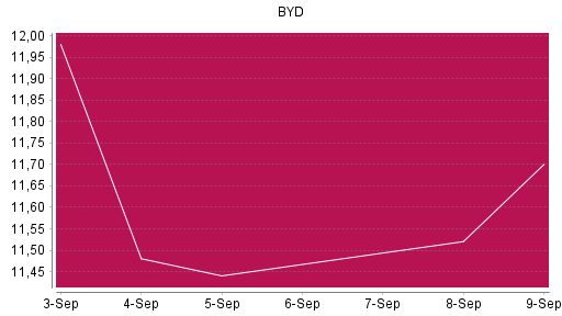 BOTSI®-Advisor Hochstufung BYD von Rang 497 auf ...