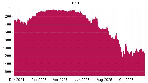 BOTSI®-Advisor Abstufung BYD von Rang 1021 auf ...