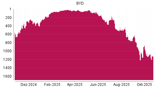 BOTSI®-Advisor Abstufung BYD von Rang 1069 auf ...