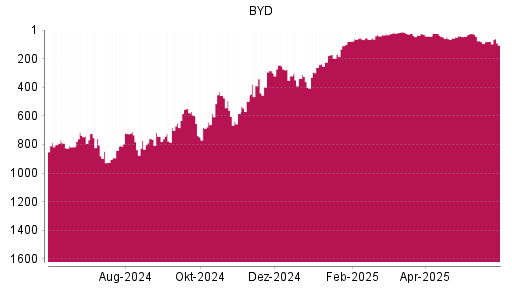 BOTSI®-Advisor Abstufung BYD von Rang 78 auf ...