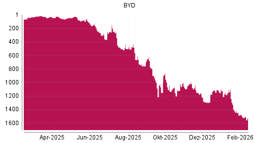 BOTSI®-Advisor Abstufung BYD von Rang 1486 auf ...