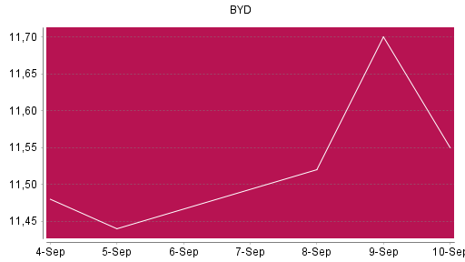 BOTSI®-Advisor Hochstufung BYD von Rang 583 auf ...