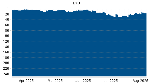 BOTSI®-Advisor Hochstufung BYD von Rang 17 auf ...