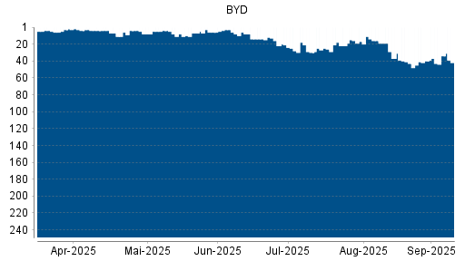 BOTSI®-Advisor Hochstufung BYD von Rang 40 auf Rang 34