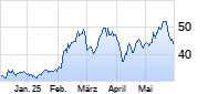 BYD Chart