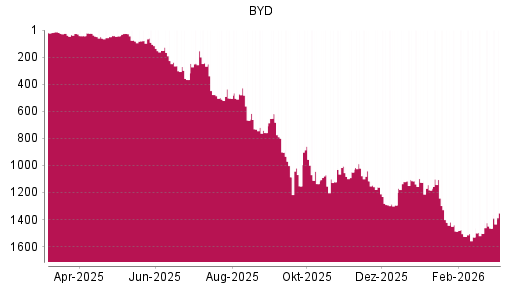 BOTSI®-Advisor Hochstufung BYD von Rang 1464 auf ...
