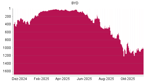 BOTSI®-Advisor belässt BYD weiter auf ...