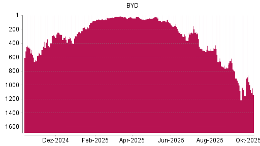 BOTSI®-Advisor Abstufung BYD von Rang 956 auf ...