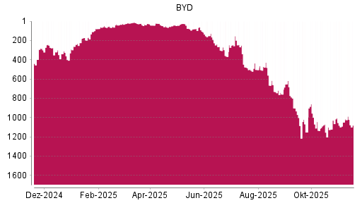 BOTSI®-Advisor Abstufung BYD von Rang 1069 auf ...