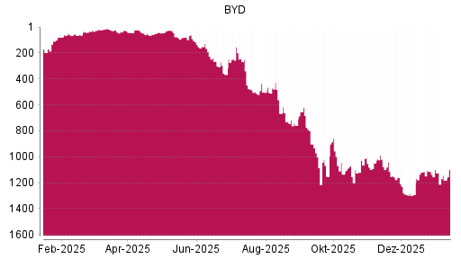 BOTSI®-Advisor Hochstufung BYD von Rang 650 auf Rang 550