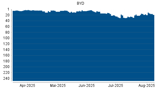 BOTSI®-Advisor Hochstufung BYD von Rang 17 auf ...