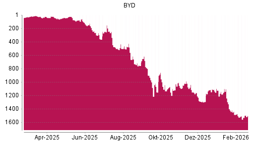 BOTSI®-Advisor Hochstufung BYD von Rang 1529 auf ...
