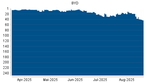 BOTSI®-Advisor Abstufung BYD von Rang 3 auf ...