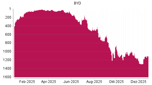 BOTSI®-Advisor Hochstufung BYD von Rang 916 auf Rang 911