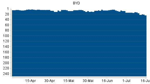 BOTSI®-Advisor Abstufung BYD von Rang 14 auf ...