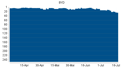 BOTSI®-Advisor Abstufung BYD von Rang 14 auf ...