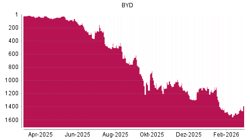 BOTSI®-Advisor Hochstufung BYD von Rang 1502 auf ...