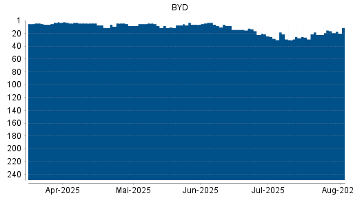 BOTSI®-Advisor Hochstufung BYD von Rang 22 auf ...